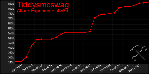 Last 31 Days Graph of Tiddysmcswag