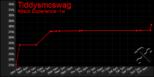 Last 7 Days Graph of Tiddysmcswag
