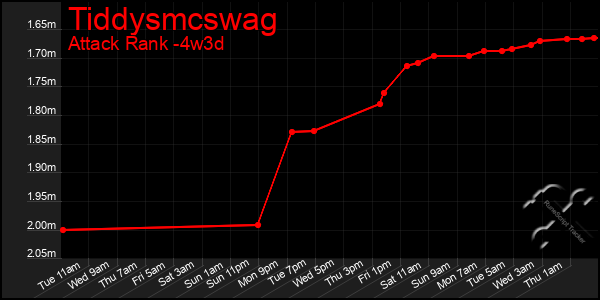 Last 31 Days Graph of Tiddysmcswag