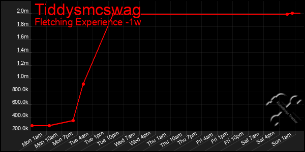 Last 7 Days Graph of Tiddysmcswag