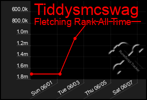 Total Graph of Tiddysmcswag