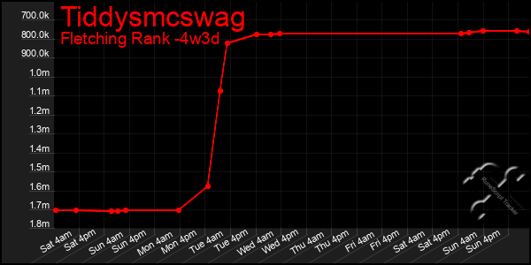 Last 31 Days Graph of Tiddysmcswag