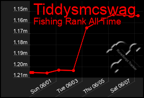 Total Graph of Tiddysmcswag