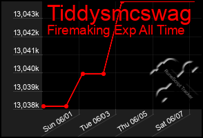 Total Graph of Tiddysmcswag