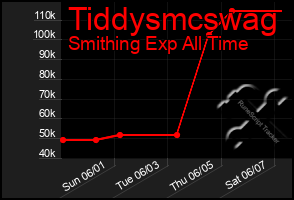 Total Graph of Tiddysmcswag