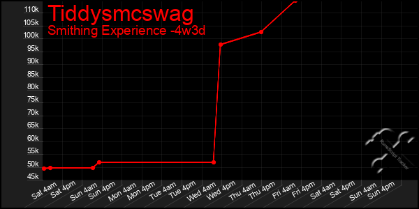 Last 31 Days Graph of Tiddysmcswag