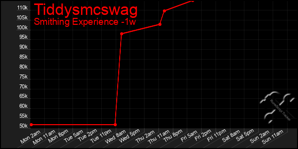 Last 7 Days Graph of Tiddysmcswag