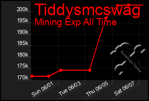 Total Graph of Tiddysmcswag
