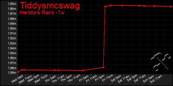Last 7 Days Graph of Tiddysmcswag
