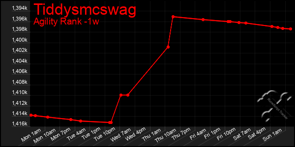 Last 7 Days Graph of Tiddysmcswag