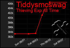 Total Graph of Tiddysmcswag
