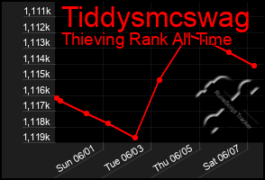 Total Graph of Tiddysmcswag