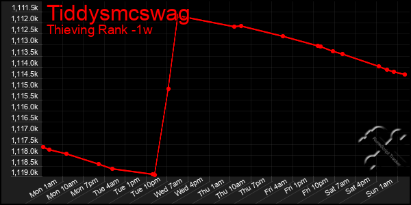 Last 7 Days Graph of Tiddysmcswag