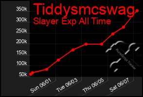 Total Graph of Tiddysmcswag