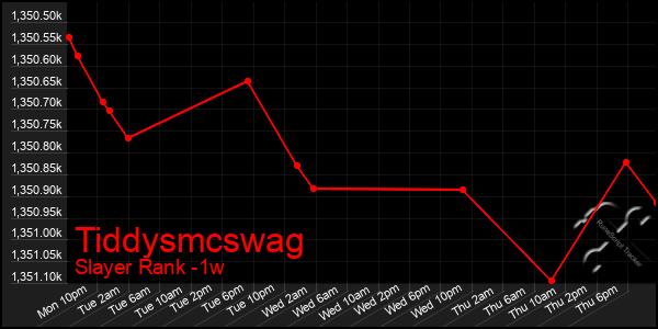 Last 7 Days Graph of Tiddysmcswag