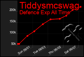 Total Graph of Tiddysmcswag