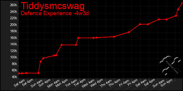 Last 31 Days Graph of Tiddysmcswag