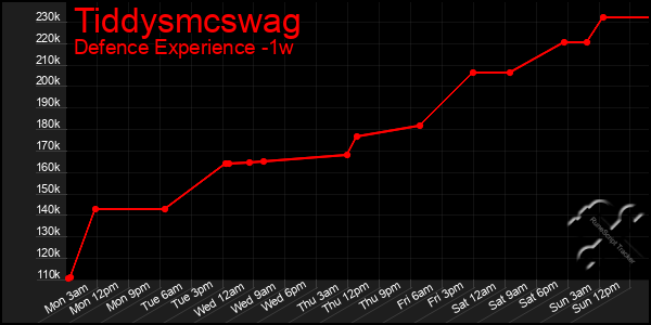 Last 7 Days Graph of Tiddysmcswag