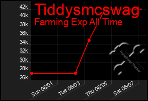 Total Graph of Tiddysmcswag