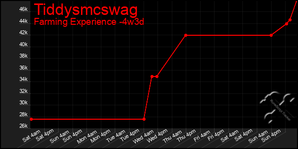 Last 31 Days Graph of Tiddysmcswag