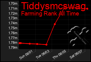 Total Graph of Tiddysmcswag