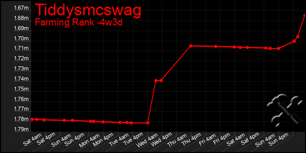 Last 31 Days Graph of Tiddysmcswag
