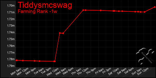 Last 7 Days Graph of Tiddysmcswag