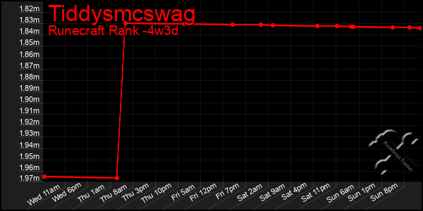 Last 31 Days Graph of Tiddysmcswag