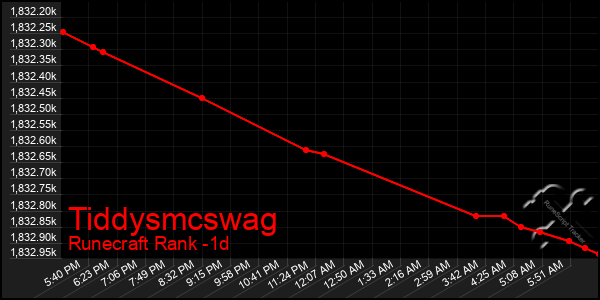 Last 24 Hours Graph of Tiddysmcswag