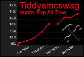 Total Graph of Tiddysmcswag