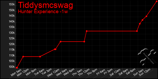 Last 7 Days Graph of Tiddysmcswag