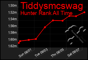 Total Graph of Tiddysmcswag