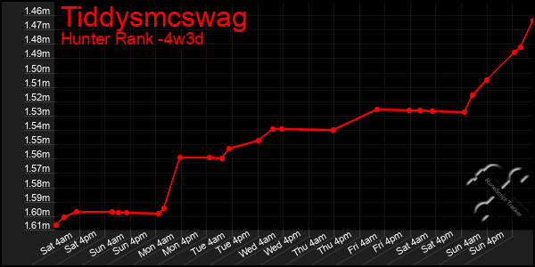 Last 31 Days Graph of Tiddysmcswag