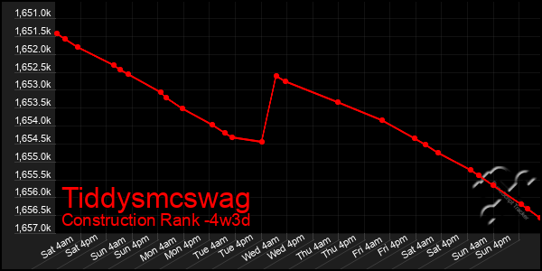 Last 31 Days Graph of Tiddysmcswag