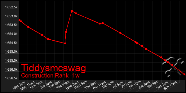 Last 7 Days Graph of Tiddysmcswag