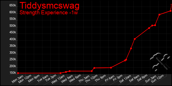 Last 7 Days Graph of Tiddysmcswag