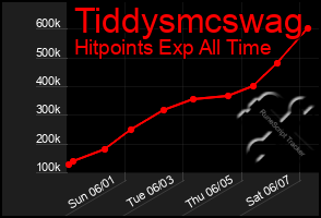 Total Graph of Tiddysmcswag