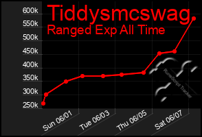 Total Graph of Tiddysmcswag