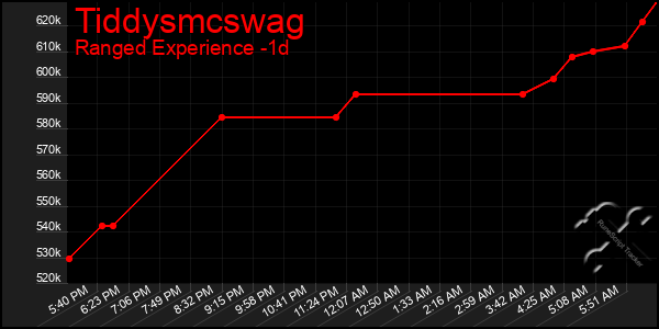 Last 24 Hours Graph of Tiddysmcswag