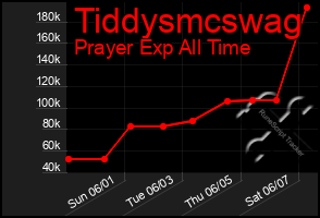 Total Graph of Tiddysmcswag