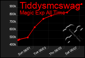 Total Graph of Tiddysmcswag
