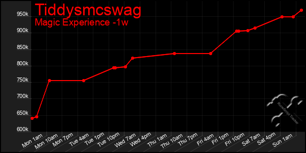 Last 7 Days Graph of Tiddysmcswag