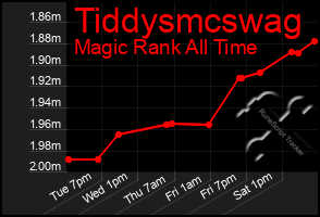Total Graph of Tiddysmcswag