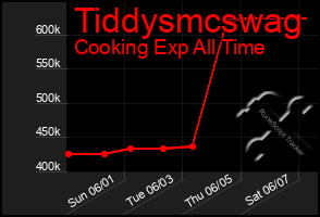 Total Graph of Tiddysmcswag