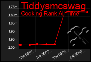 Total Graph of Tiddysmcswag