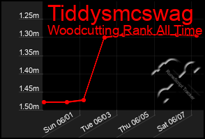Total Graph of Tiddysmcswag
