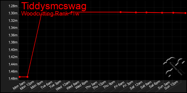 Last 7 Days Graph of Tiddysmcswag