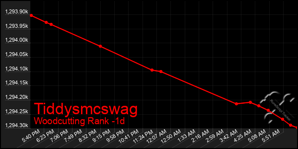 Last 24 Hours Graph of Tiddysmcswag