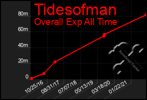 Total Graph of Tidesofman