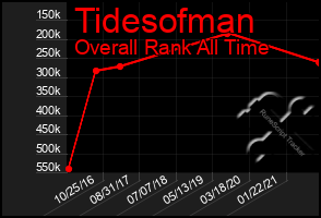 Total Graph of Tidesofman